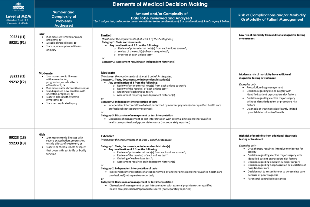 E/M Mdm Table Pdf 2024 - Dyane Grethel